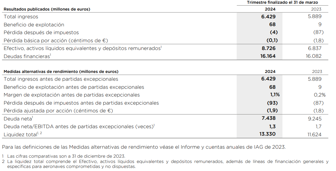 Resumen financiero. Fuente: IAG